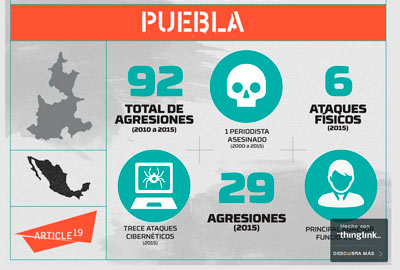El informe semestral 2015 de Artículo 19 revela que Puebla es el tercer estado con más agresiones.