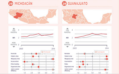 El informe señala que en 2014 el país alcanzó niveles cercanos a los de 2007 “cuando el homicidio y los delitos violentos empezaron a aumentar significativamente”.