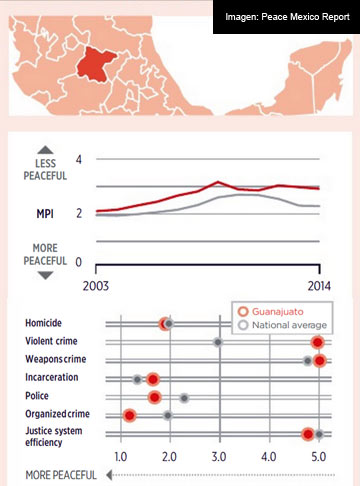 De acuerdo al reporte del Instituto para la Economía y la Paz, más del 6.5 por ciento de las personas que viven en Guanajuato fueron víctimas de un delito violento en 2014.  